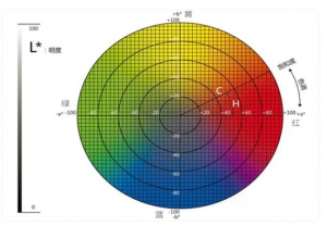 好色先生软件APP的CIELab参数代表什么？