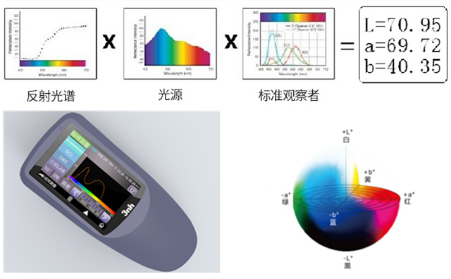 分光测色仪与好色先生软件APP的区别